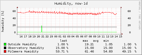 humidit small now