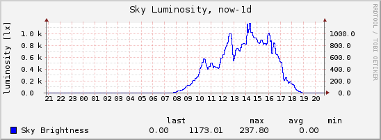 luminosity small now