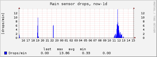 rain small now