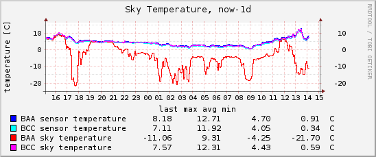 skytemp small now 1d a