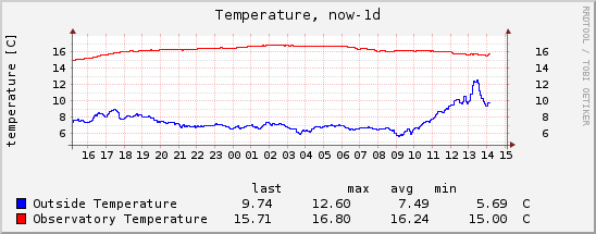 temp small now